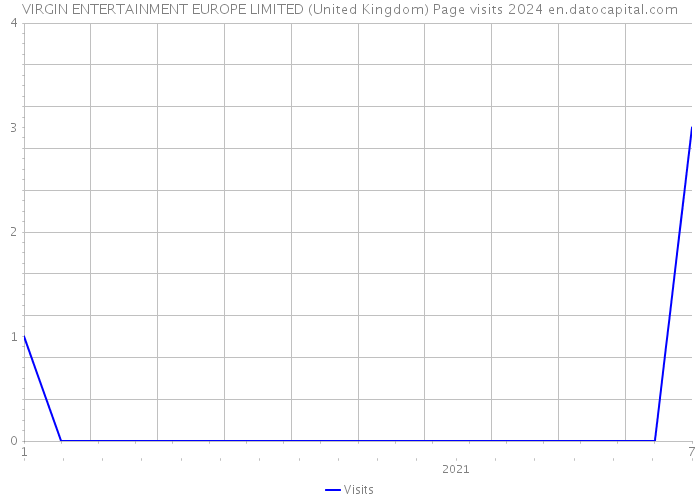VIRGIN ENTERTAINMENT EUROPE LIMITED (United Kingdom) Page visits 2024 