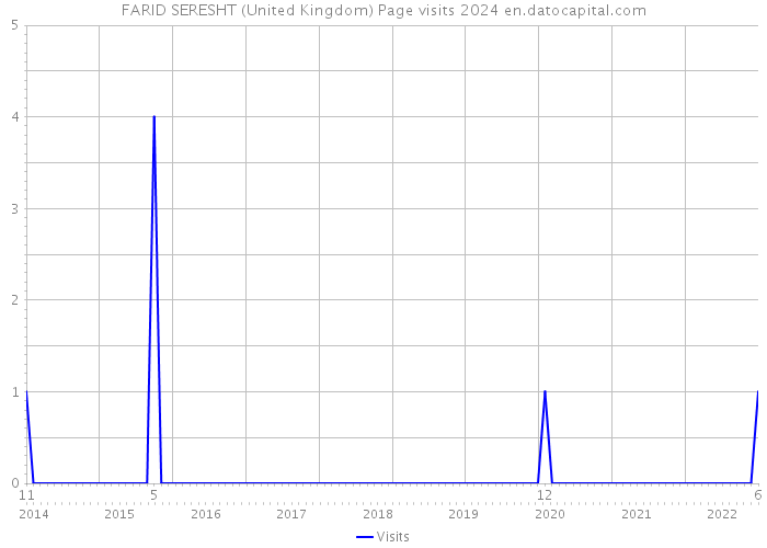 FARID SERESHT (United Kingdom) Page visits 2024 