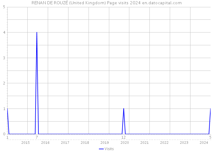 RENAN DE ROUZÉ (United Kingdom) Page visits 2024 