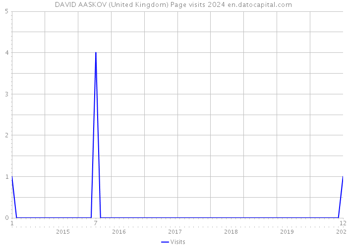 DAVID AASKOV (United Kingdom) Page visits 2024 