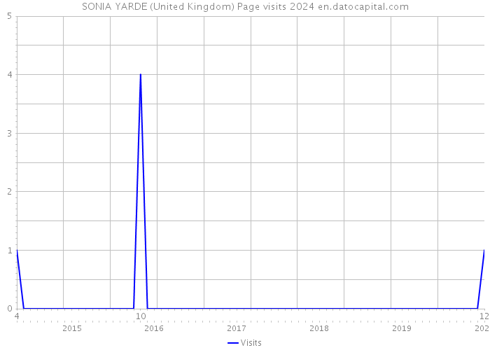 SONIA YARDE (United Kingdom) Page visits 2024 