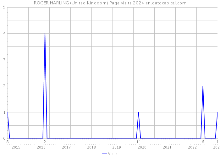 ROGER HARLING (United Kingdom) Page visits 2024 