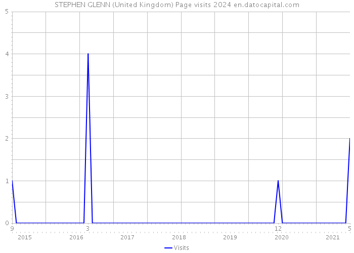 STEPHEN GLENN (United Kingdom) Page visits 2024 