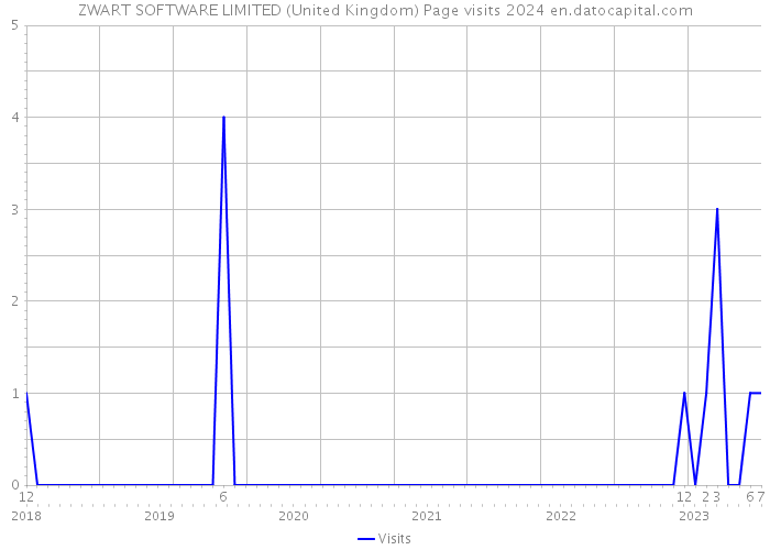 ZWART SOFTWARE LIMITED (United Kingdom) Page visits 2024 