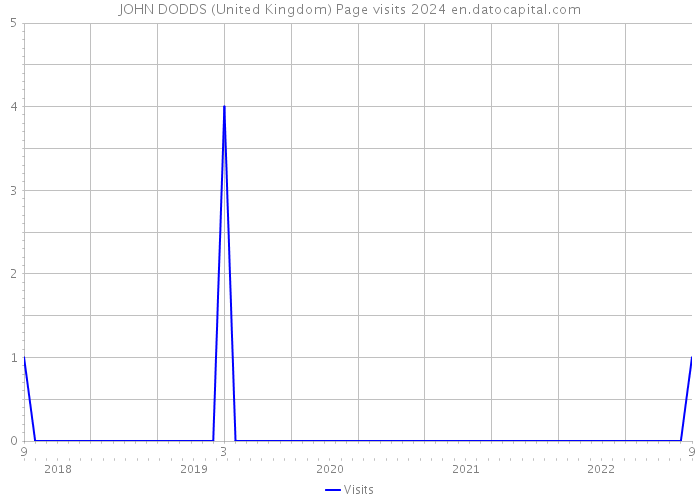 JOHN DODDS (United Kingdom) Page visits 2024 