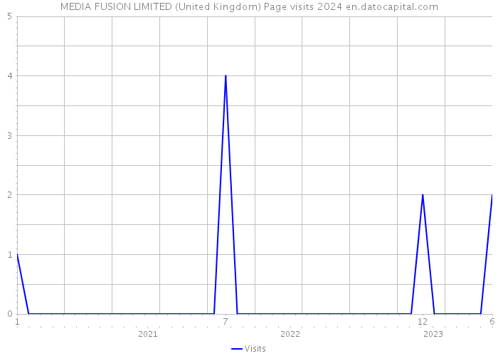 MEDIA FUSION LIMITED (United Kingdom) Page visits 2024 