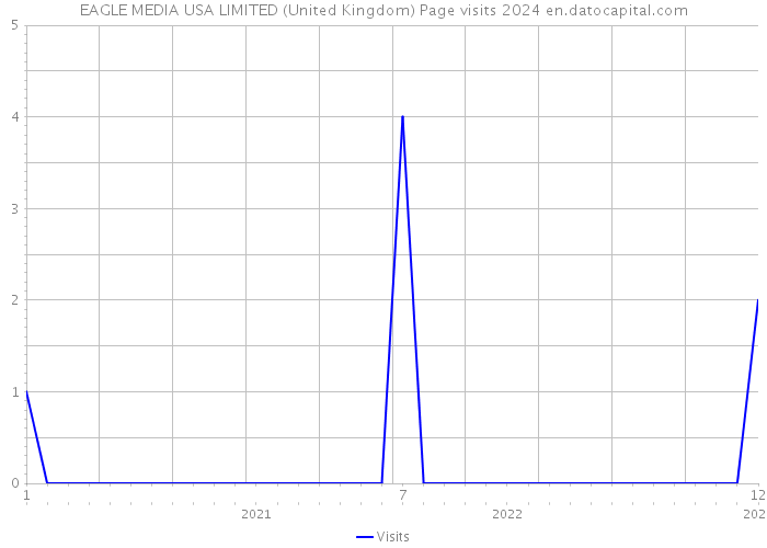 EAGLE MEDIA USA LIMITED (United Kingdom) Page visits 2024 