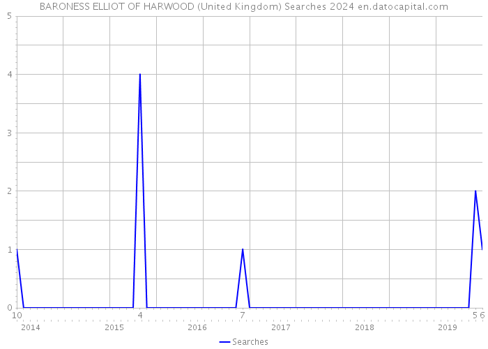BARONESS ELLIOT OF HARWOOD (United Kingdom) Searches 2024 