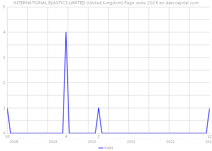 INTERNATIONAL ELASTICS LIMITED (United Kingdom) Page visits 2024 