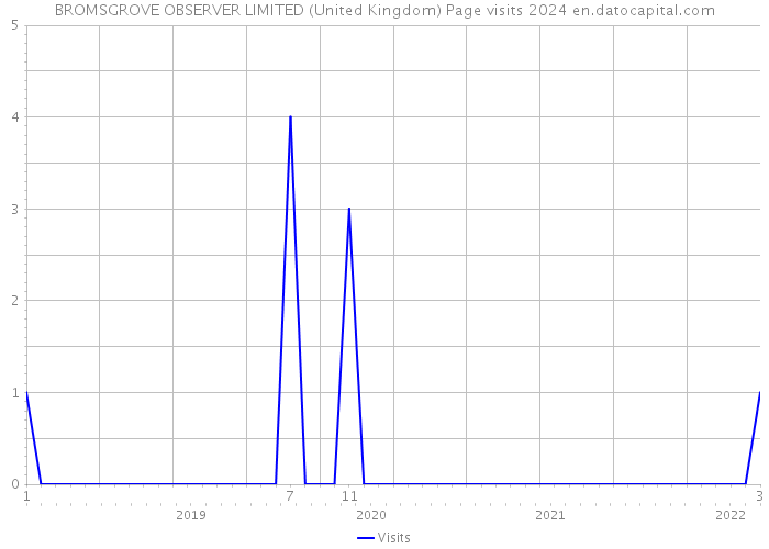 BROMSGROVE OBSERVER LIMITED (United Kingdom) Page visits 2024 