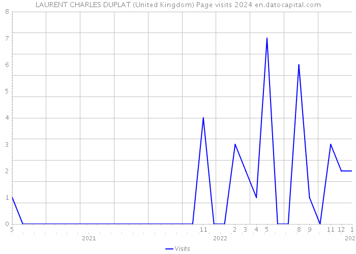 LAURENT CHARLES DUPLAT (United Kingdom) Page visits 2024 