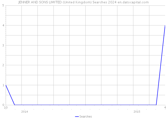 JENNER AND SONS LIMITED (United Kingdom) Searches 2024 