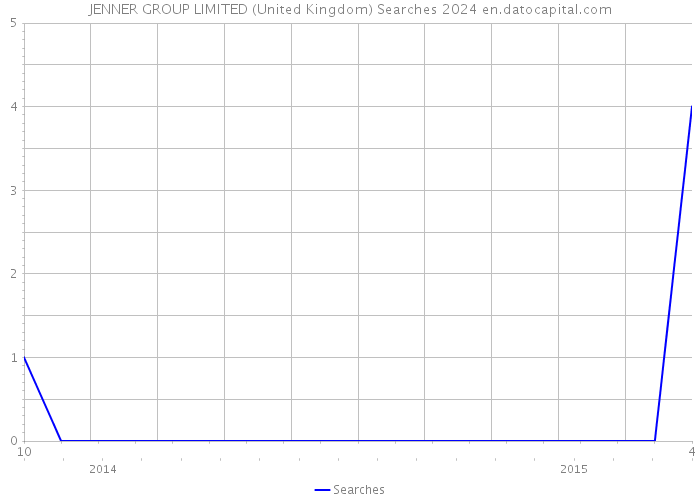 JENNER GROUP LIMITED (United Kingdom) Searches 2024 