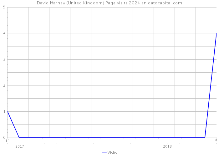 David Harney (United Kingdom) Page visits 2024 