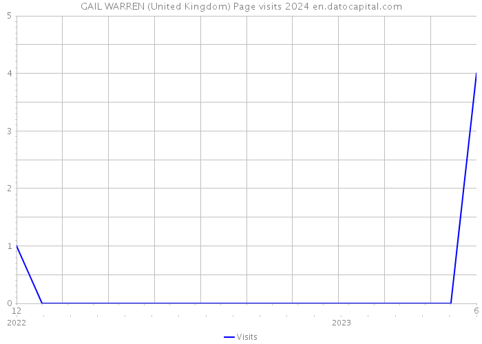 GAIL WARREN (United Kingdom) Page visits 2024 