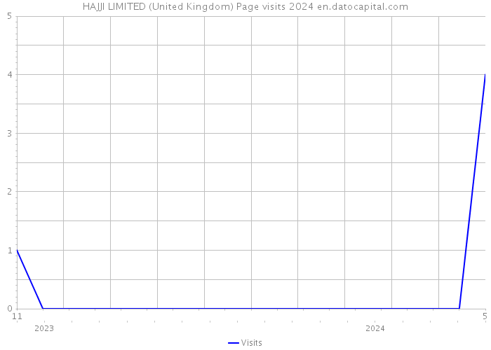 HAJJI LIMITED (United Kingdom) Page visits 2024 