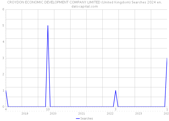CROYDON ECONOMIC DEVELOPMENT COMPANY LIMITED (United Kingdom) Searches 2024 