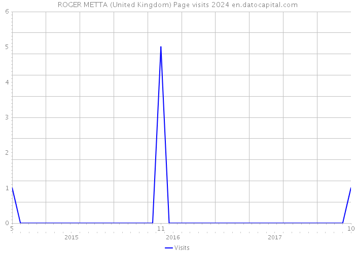 ROGER METTA (United Kingdom) Page visits 2024 