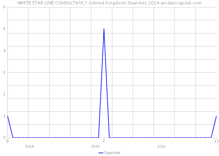 WHITE STAR LINE CONSULTANCY (United Kingdom) Searches 2024 