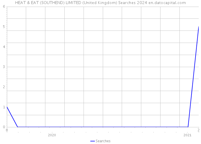 HEAT & EAT (SOUTHEND) LIMITED (United Kingdom) Searches 2024 