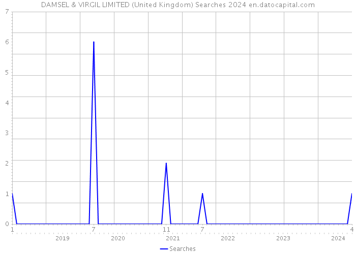 DAMSEL & VIRGIL LIMITED (United Kingdom) Searches 2024 