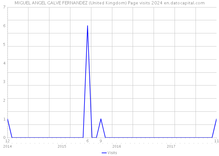 MIGUEL ANGEL GALVE FERNANDEZ (United Kingdom) Page visits 2024 