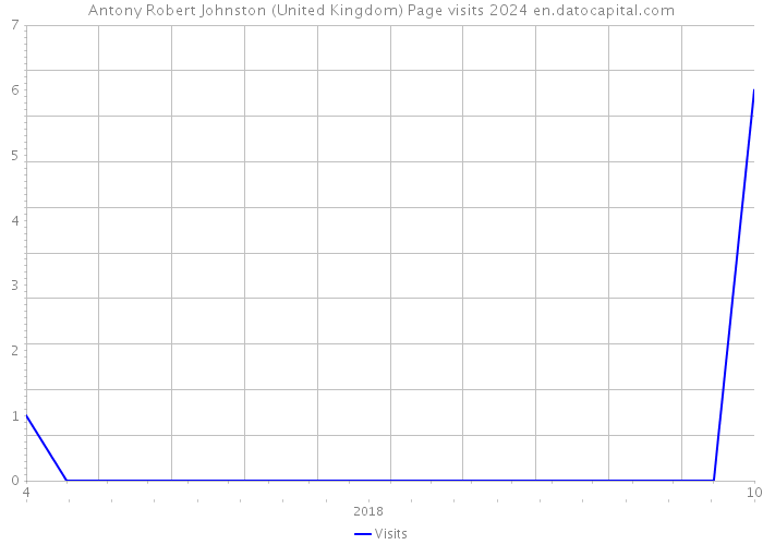 Antony Robert Johnston (United Kingdom) Page visits 2024 