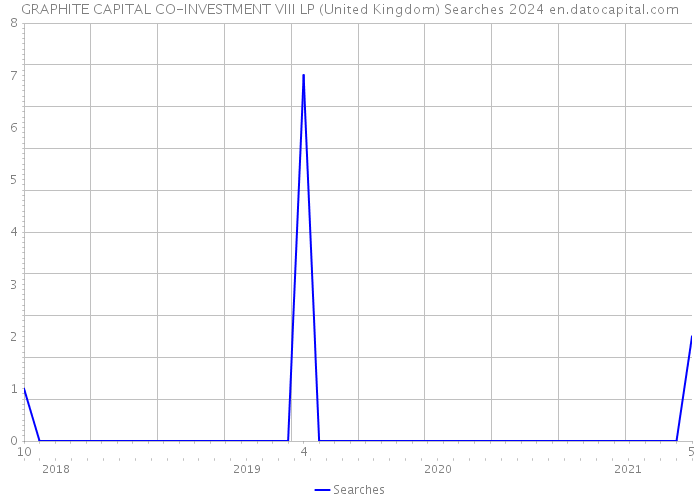 GRAPHITE CAPITAL CO-INVESTMENT VIII LP (United Kingdom) Searches 2024 