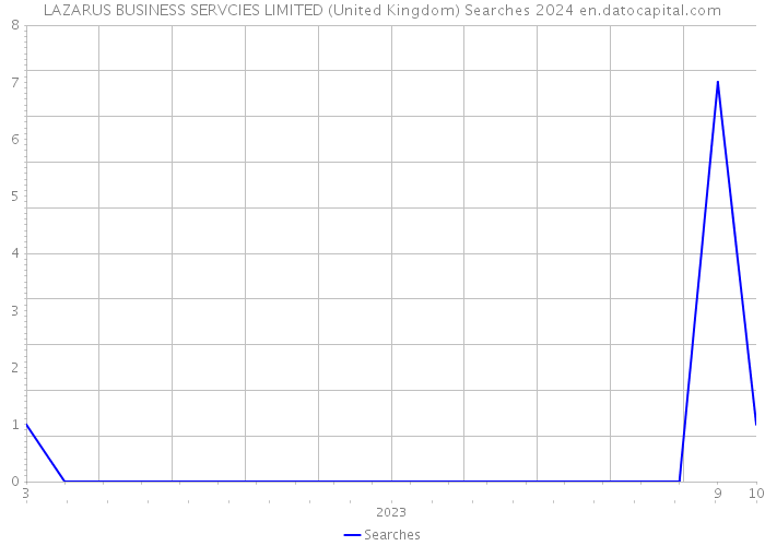 LAZARUS BUSINESS SERVCIES LIMITED (United Kingdom) Searches 2024 