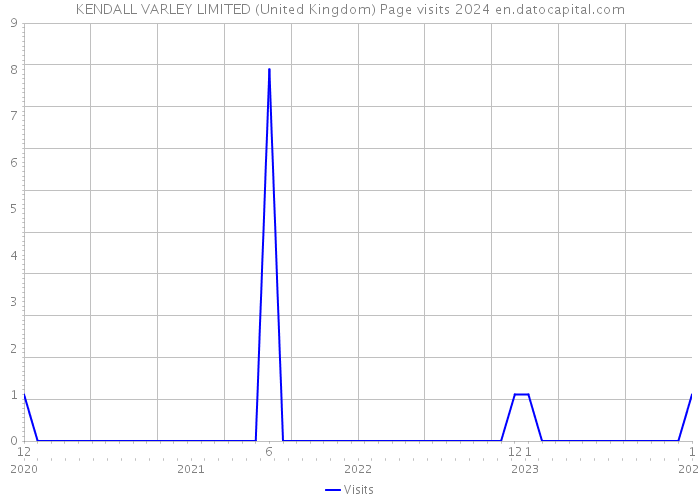 KENDALL VARLEY LIMITED (United Kingdom) Page visits 2024 