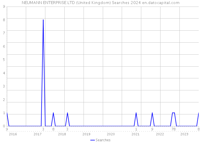 NEUMANN ENTERPRISE LTD (United Kingdom) Searches 2024 