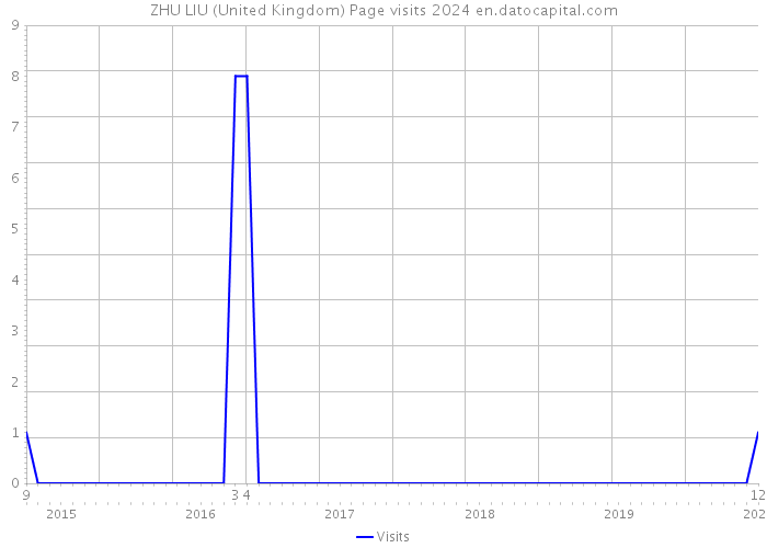 ZHU LIU (United Kingdom) Page visits 2024 