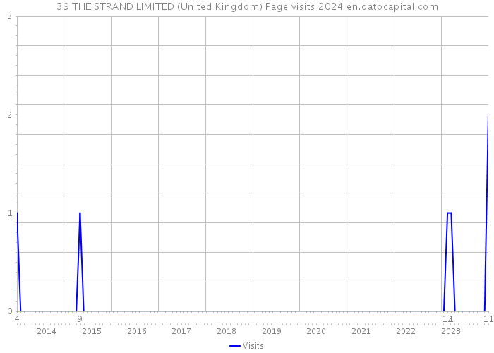 39 THE STRAND LIMITED (United Kingdom) Page visits 2024 