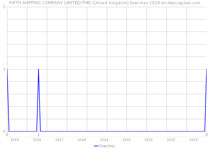 FIRTH SHIPPING COMPANY LIMITED(THE) (United Kingdom) Searches 2024 