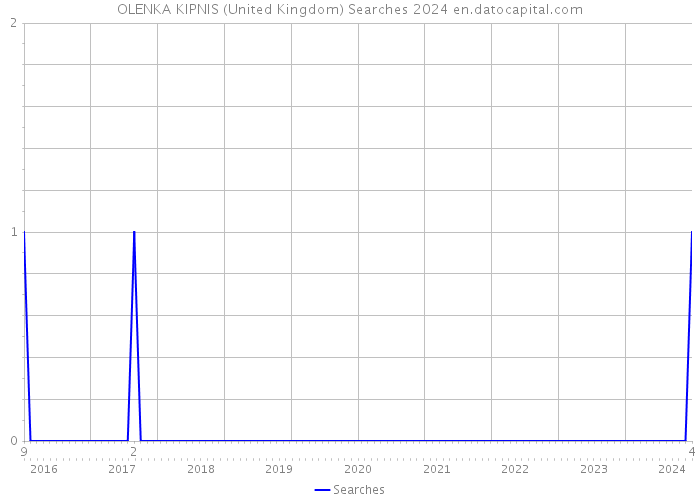 OLENKA KIPNIS (United Kingdom) Searches 2024 