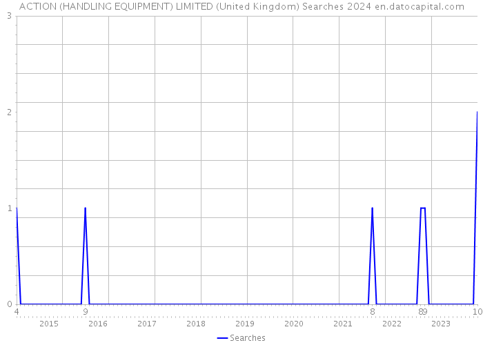 ACTION (HANDLING EQUIPMENT) LIMITED (United Kingdom) Searches 2024 