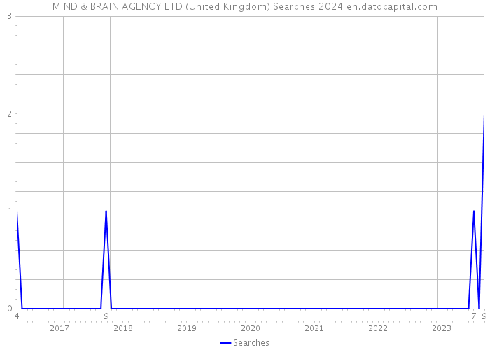 MIND & BRAIN AGENCY LTD (United Kingdom) Searches 2024 