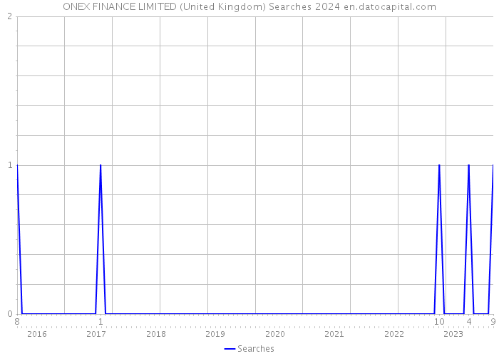 ONEX FINANCE LIMITED (United Kingdom) Searches 2024 