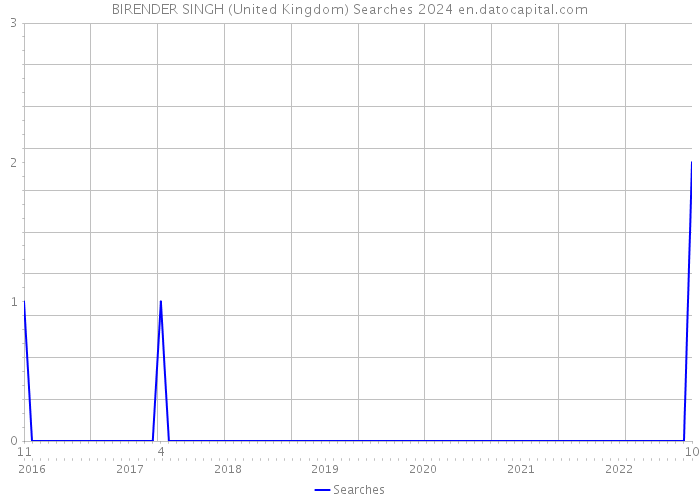BIRENDER SINGH (United Kingdom) Searches 2024 