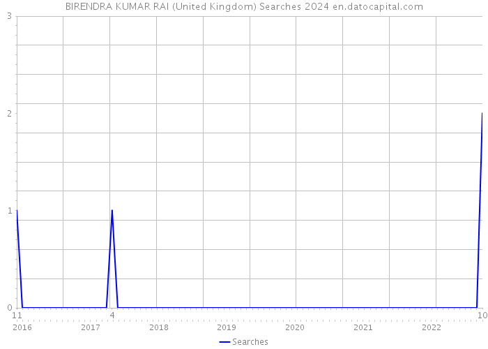 BIRENDRA KUMAR RAI (United Kingdom) Searches 2024 