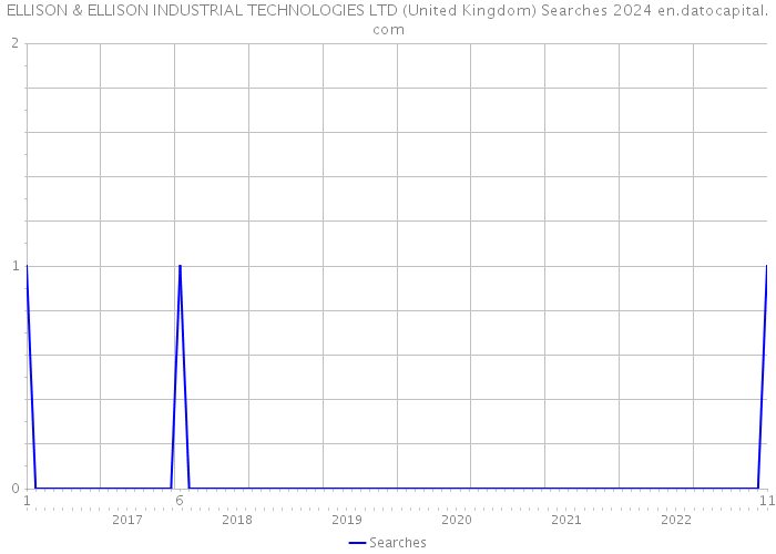 ELLISON & ELLISON INDUSTRIAL TECHNOLOGIES LTD (United Kingdom) Searches 2024 