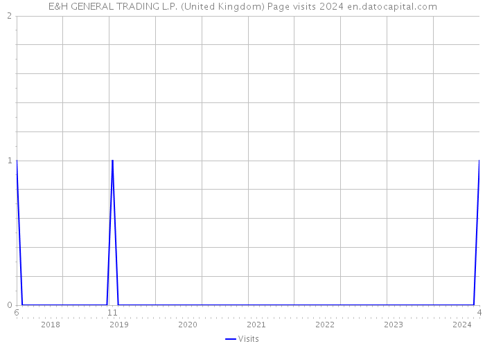 E&H GENERAL TRADING L.P. (United Kingdom) Page visits 2024 