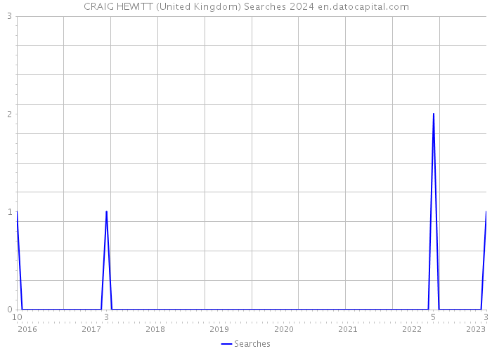 CRAIG HEWITT (United Kingdom) Searches 2024 