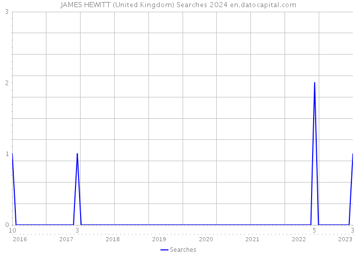 JAMES HEWITT (United Kingdom) Searches 2024 