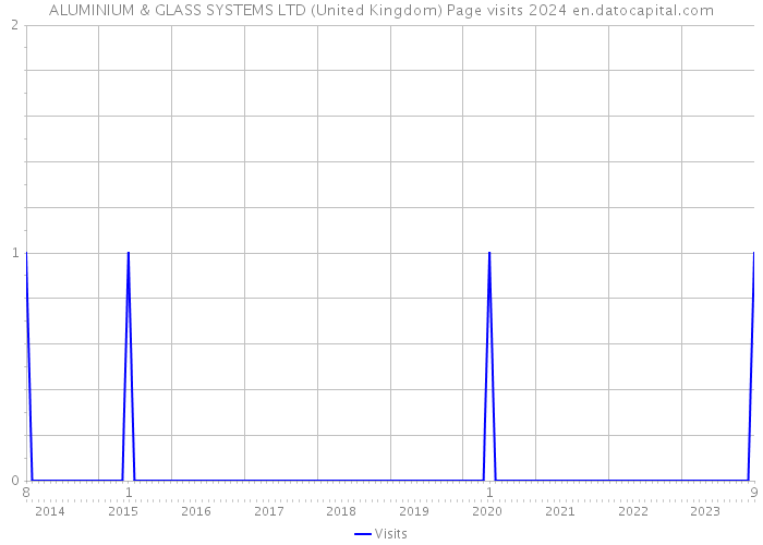 ALUMINIUM & GLASS SYSTEMS LTD (United Kingdom) Page visits 2024 