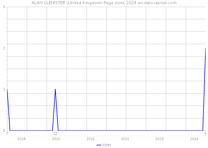 ALAN GLENISTER (United Kingdom) Page visits 2024 