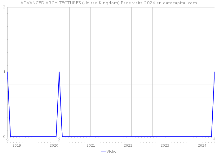 ADVANCED ARCHITECTURES (United Kingdom) Page visits 2024 