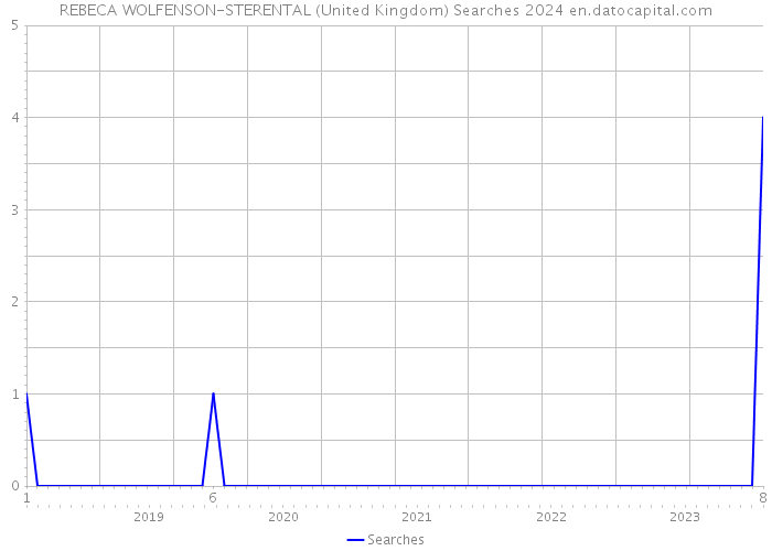 REBECA WOLFENSON-STERENTAL (United Kingdom) Searches 2024 