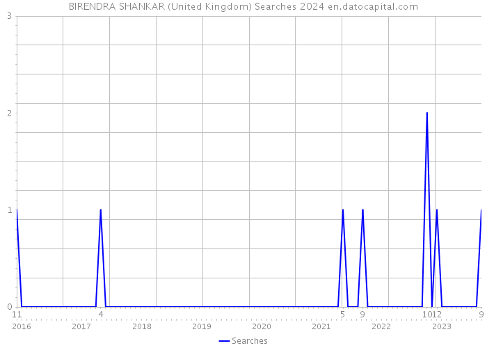 BIRENDRA SHANKAR (United Kingdom) Searches 2024 