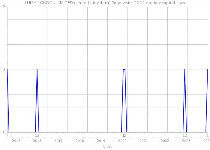 LUISA LONDON LIMITED (United Kingdom) Page visits 2024 